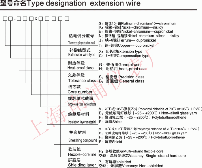 热电偶用补偿导线是用于延伸热电极,即:移动热电偶的冷端与显示仪表连接构成测温系统。 补偿导线分为延长型和补偿型两种。与热电偶分度号的两偶丝材料相同的导线称延长型。 不同配比的铜-铜镍材料制成的导线,称补偿型。两种补偿导线均有优良的耐酸、碱和耐磨阻燃的性能。常用温度范围为-25~200,可浸入油中长期使用。补偿导线符合GB/T4989一1994标准。所列补偿导线适用于分度号为S、(R)、K、E、J、T。 补偿导线型号按产品的型号划分为:SC、KC、KX、EX、JX、TX。